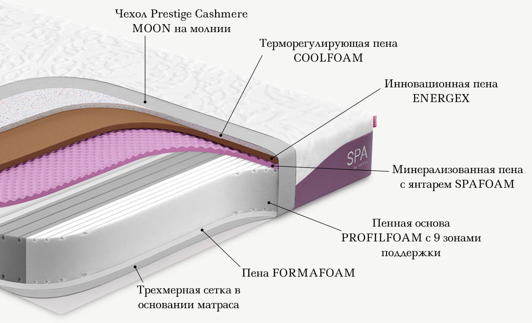 Беспружинный матрас Матрасы MOON SPA 887 в комплектации Prestige. Создан, чтобы расслаблять и
успокаивать как на сеансе спа-терапии.